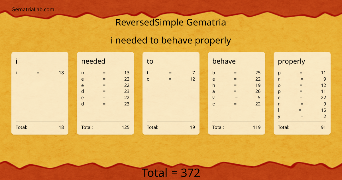 i needed to behave properly in reversedSimple Gematria